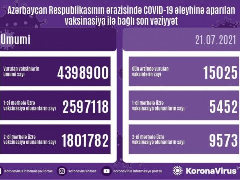 Son sutkada nə qədər insan vaksin vurdurub?