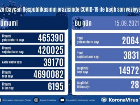 Koronavirusa yoluxanlar və ölənlər azaldı – SON STATİSTİKA
